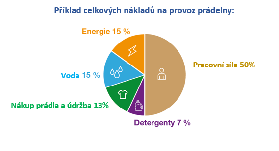 náklady prádelny